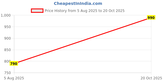 tatacliq.com Nap Chief Unisex Navy Cotton Character Based Full Sleeves Tom And Jerry Sweatshirts & Hoodies nap chief Price History Graph from 5 Aug 2025 to 20 Oct 2025