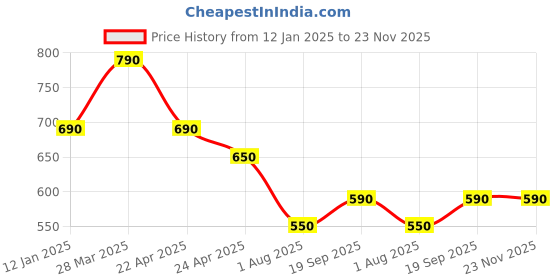 tatacliq.com Nap Chief Unisex Navy Cotton Character Based Spiderman Track Bottoms & Joggers nap chief Price History Graph from 12 Jan 2025 to 22 Nov 2025
