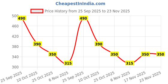 tatacliq.com Nap Chief Unisex Purple Cotton Color Block Varsity Jacket nap chief Price History Graph from 25 Sep 2025 to 23 Nov 2025