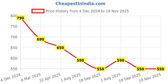 tatacliq.com Nap Chief Unisex Yellow Cotton Character Based Batman Track Bottoms & Joggers nap chief Price History Graph from 4 Dec 2024 to 18 Nov 2025