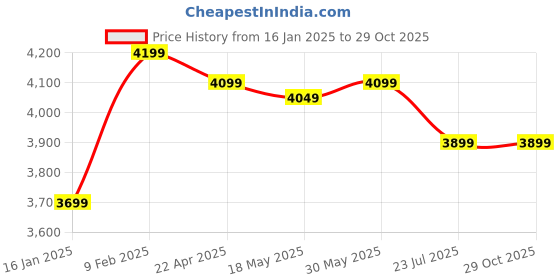 tatacliq.com Nasher Miles Antwerp Hard-Sided Polypropylene Check-in Luggage Black 24 inch |65cm Trolley Bag nasher miles Price History Graph from 16 Jan 2025 to 29 Oct 2025