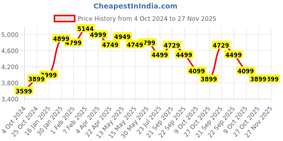 tatacliq.com Nasher Miles Antwerp Hard-Sided Polypropylene Check-in Luggage Black 28 inch |75cm Trolley Bag nasher miles Price History Graph from 4 Oct 2024 to 26 Nov 2025
