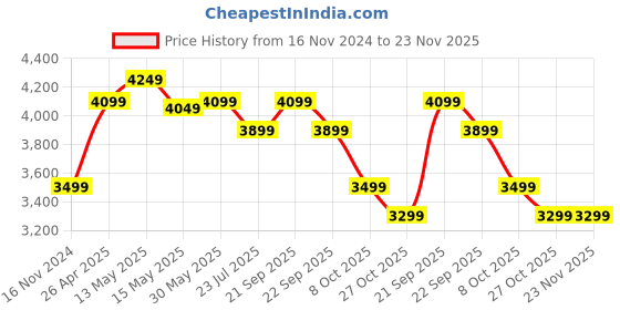 tatacliq.com Nasher Miles Antwerp Hard-Sided Polypropylene Check-in Luggage Champagne 24 inch |65cm Trolley Bag nasher miles Price History Graph from 16 Nov 2024 to 22 Nov 2025