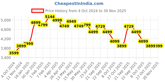 tatacliq.com Nasher Miles Antwerp Hard-Sided Polypropylene Check-in Luggage Maroon 28 inch |75cm Trolley Bag nasher miles Price History Graph from 4 Oct 2024 to 30 Nov 2025