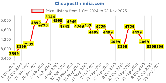 tatacliq.com Nasher Miles Antwerp Hard-Sided Polypropylene Check-in Luggage Yellow 28 inch |75cm Trolley Bag nasher miles Price History Graph from 1 Oct 2024 to 28 Nov 2025