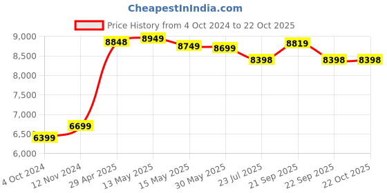 tatacliq.com Nasher Miles Antwerp Hard-Sided Polypropylene Luggage Set of 2 Champagne Trolley Bags (65 & 75 cm) nasher miles Price History Graph from 4 Oct 2024 to 22 Oct 2025