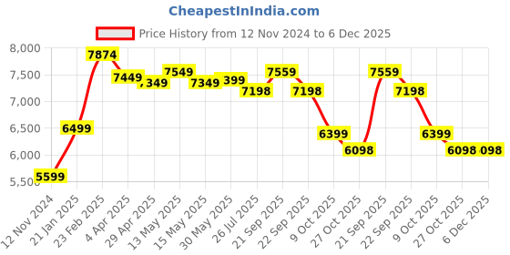 tatacliq.com Nasher Miles Antwerp Hard-Sided Polypropylene Luggage Set of 2 Dark Green Trolley Bags (55 & 65 cm) nasher miles Price History Graph from 12 Nov 2024 to 6 Dec 2025