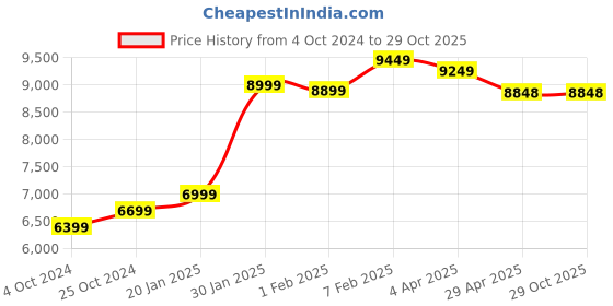 tatacliq.com Nasher Miles Antwerp Hard-Sided Polypropylene Luggage Set of 2 Dark Green Trolley Bags (65 & 75 cm) nasher miles Price History Graph from 4 Oct 2024 to 29 Oct 2025