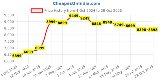 tatacliq.com Nasher Miles Antwerp Hard-Sided Polypropylene Luggage Set of 2 Pastel Green Trolley Bags(65&75cm) nasher miles Price History Graph from 4 Oct 2024 to 29 Oct 2025