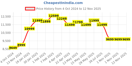 tatacliq.com Nasher Miles Antwerp Hard-Sided Polypropylene Luggage Set of 3 Pastel Purple Trolley Bag(55,65&75cm) nasher miles Price History Graph from 4 Oct 2024 to 12 Nov 2025