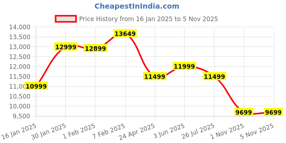 tatacliq.com Nasher Miles Antwerp Hard-Sided Polypropylene Luggage Set of 3 Pink Trolley Bags (55, 65 & 75 cm) nasher miles Price History Graph from 16 Jan 2025 to 4 Nov 2025