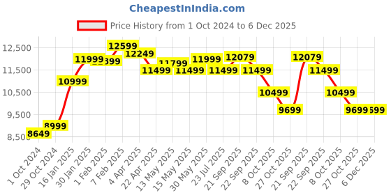 tatacliq.com Nasher Miles Antwerp Hard-Sided Polypropylene Luggage Set of 3 Yellow Trolley Bags (55, 65 & 75 cm) nasher miles Price History Graph from 1 Oct 2024 to 5 Dec 2025