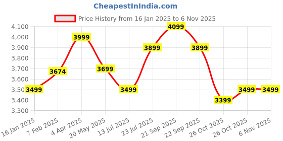 tatacliq.com Nasher Miles Berlin Expander Soft-Sided Polyester Cabin Brown 20 inch |55cm Trolley Bag nasher miles Price History Graph from 16 Jan 2025 to 6 Nov 2025