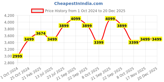 tatacliq.com Nasher Miles Berlin Expander Soft-Sided Polyester Cabin  Navy Blue 20 inch |55cm Trolley Bag nasher miles Price History Graph from 1 Oct 2024 to 19 Dec 2025