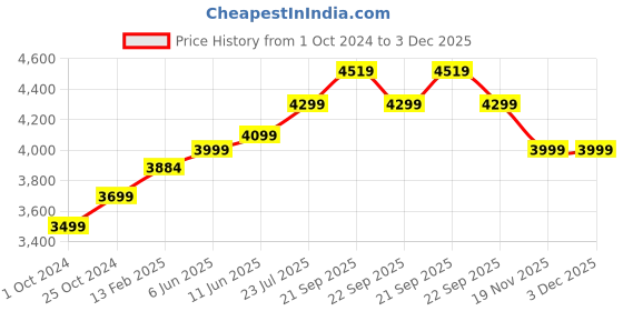 tatacliq.com Nasher Miles Berlin Expander Soft-Sided Polyester Check-in Black 24 inch |65cm Trolley Bag nasher miles Price History Graph from 1 Oct 2024 to 3 Dec 2025