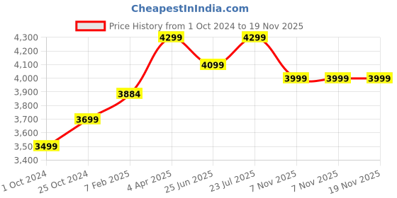tatacliq.com Nasher Miles Berlin Expander Soft-Sided Polyester Check-in  Purple 24 inch |65cm Trolley Bag nasher miles Price History Graph from 1 Oct 2024 to 19 Nov 2025