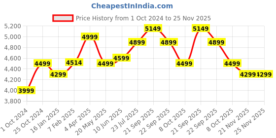 tatacliq.com Nasher Miles Berlin Expander Soft-Sided Polyester Check-in Purple 28 inch |75cm Trolley Bag nasher miles Price History Graph from 1 Oct 2024 to 24 Nov 2025