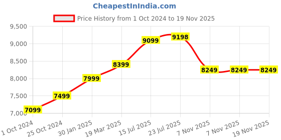 tatacliq.com Nasher Miles Berlin Expander Soft-Sided Polyester Set of 2 Navy Blue Trolley Bags (65 & 75 cm) nasher miles Price History Graph from 1 Oct 2024 to 19 Nov 2025