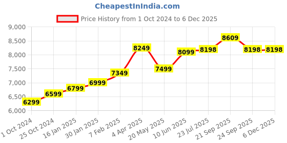 tatacliq.com Nasher Miles Berlin Expander Soft-Sided Polyester Set of 2 Purple Trolley Bags (55 & 65 cm) nasher miles Price History Graph from 1 Oct 2024 to 5 Dec 2025