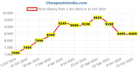 tatacliq.com Nasher Miles Berlin Expander Soft-Sided Polyester  Set of 2 Teal Trolley Bags (65 & 75 cm) nasher miles Price History Graph from 1 Oct 2024 to 14 Oct 2025