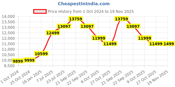 tatacliq.com Nasher Miles Berlin Expander Soft-Sided Polyester Set of 3 Black Trolley Bags (55, 65 & 75 cm) nasher miles Price History Graph from 1 Oct 2024 to 19 Nov 2025