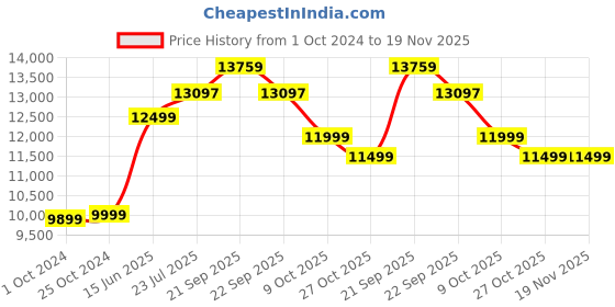 tatacliq.com Nasher Miles Berlin Expander Soft-Sided Polyester  Set of 3 Brown Trolley Bags (55, 65 & 75 cm) nasher miles Price History Graph from 1 Oct 2024 to 18 Nov 2025
