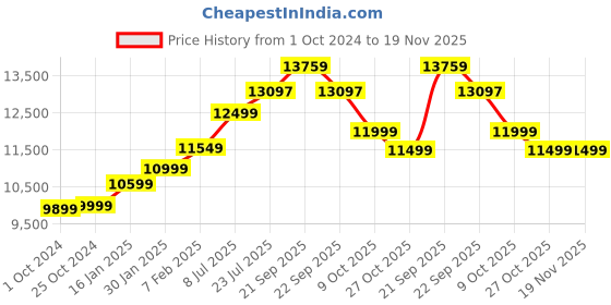 tatacliq.com Nasher Miles Berlin Expander Soft-Sided Polyester  Set of 3 Navy Blue Trolley Bags (55, 65 & 75 cm) nasher miles Price History Graph from 1 Oct 2024 to 19 Nov 2025