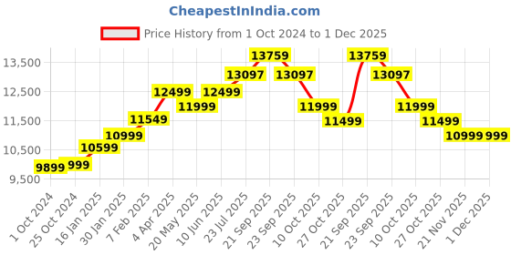 tatacliq.com Nasher Miles Berlin Expander Soft-Sided Polyester  Set of 3 Purple Trolley Bags (55, 65 & 75 cm) nasher miles Price History Graph from 1 Oct 2024 to 1 Dec 2025