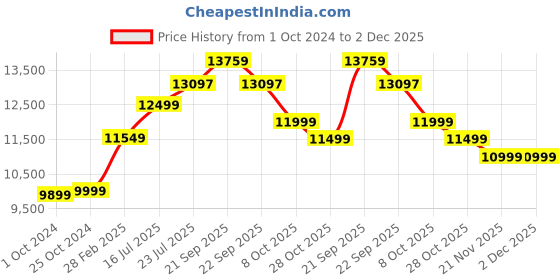 tatacliq.com Nasher Miles Berlin Expander Soft-Sided Polyester  Set of 3 Teal Trolley Bags (55, 65 & 75 cm) nasher miles Price History Graph from 1 Oct 2024 to 2 Dec 2025