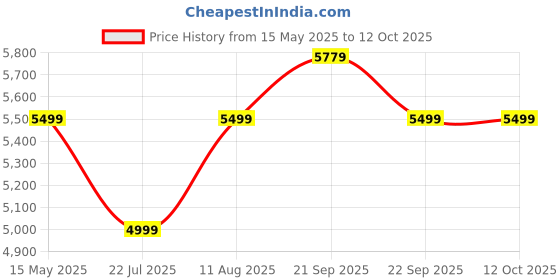 tatacliq.com Nasher Miles Black & White Vegas Color Block Large Hard Sided Checked Luggage nasher miles Price History Graph from 15 May 2025 to 11 Oct 2025