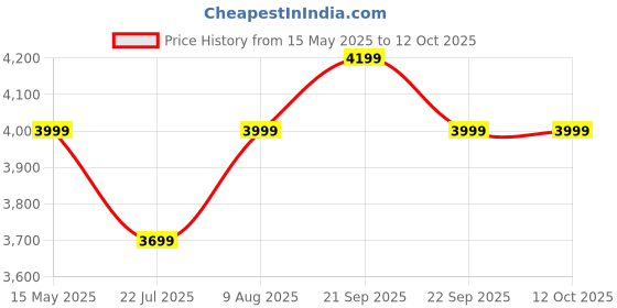 tatacliq.com Nasher Miles Black & White Vegas Color Block Small Hard Sided Cabin Trolley nasher miles Price History Graph from 15 May 2025 to 11 Oct 2025