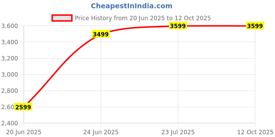 tatacliq.com Nasher Miles Black Jupiter Large Hard Sided Checked Luggage nasher miles Price History Graph from 20 Jun 2025 to 12 Oct 2025