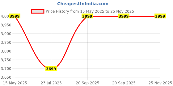 tatacliq.com Nasher Miles Blue & Silver Vegas Color Block Small Hard Sided Cabin Trolley nasher miles Price History Graph from 15 May 2025 to 24 Nov 2025