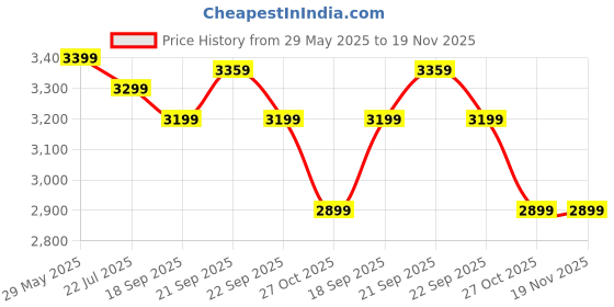 tatacliq.com Nasher Miles Boston Turquoise 8 Wheels Medium Hard Cabin Trolley Bag nasher miles Price History Graph from 29 May 2025 to 19 Nov 2025