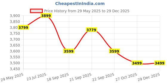 tatacliq.com Nasher Miles Boston Yellow 8 Wheels Large Hard Cabin Trolley Bag nasher miles Price History Graph from 29 May 2025 to 29 Dec 2025