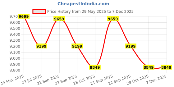 tatacliq.com Nasher Miles Boston Yellow 8 Wheels Large Hard Cabin Trolley Bag Set of 3 nasher miles Price History Graph from 29 May 2025 to 7 Dec 2025