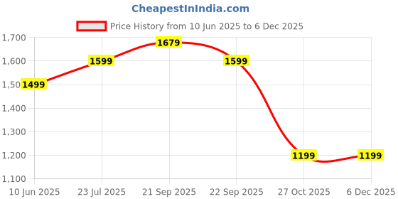 tatacliq.com Nasher Miles Botany Blue Printed Laptop Backpack nasher miles Price History Graph from 10 Jun 2025 to 5 Dec 2025
