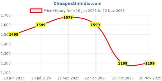 tatacliq.com Nasher Miles Botany Dark Green & Grey Printed Laptop Backpack nasher miles Price History Graph from 10 Jun 2025 to 19 Nov 2025