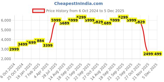 tatacliq.com Nasher Miles Bristol Expander Soft-Sided Polyester Check-in Luggage Blue Yellow 24 inch |65cm Trolley Bag nasher miles Price History Graph from 6 Oct 2024 to 5 Dec 2025