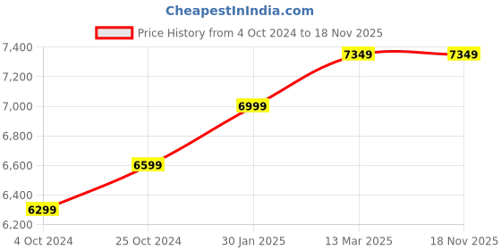 tatacliq.com Nasher Miles Bristol Expander Soft-Sided Polyester Luggage Set of 2 Black Orange Trolley Bags (65 & 75 cm) nasher miles Price History Graph from 4 Oct 2024 to 17 Nov 2025