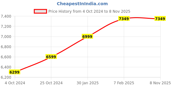 tatacliq.com Nasher Miles Bristol Expander Soft-Sided Polyester Luggage Set of 2 Blue Green Trolley Bags (65 & 75 cm) nasher miles Price History Graph from 4 Oct 2024 to 8 Nov 2025