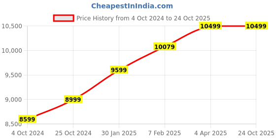 tatacliq.com Nasher Miles Bristol Expander Soft-Sided Polyester Luggage Set of 3 Blue Green Trolley Bags (55, 65 & 75 cm) nasher miles Price History Graph from 4 Oct 2024 to 23 Oct 2025