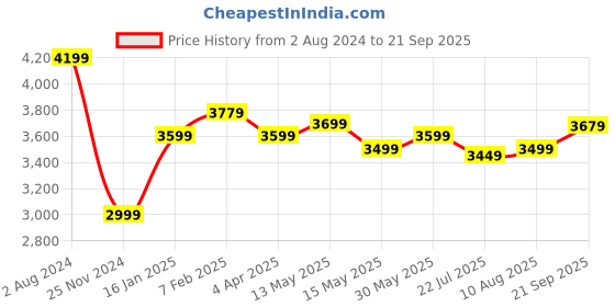tatacliq.com Nasher Miles Bruges Hard-Sided Polypropylene Check-in Luggage Red 24 inch |65cm Trolley Bag nasher miles Price History Graph from 2 Aug 2024 to 21 Sep 2025