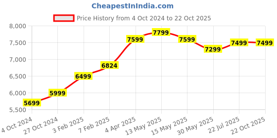 tatacliq.com Nasher Miles Bruges Hard-Sided Polypropylene Luggage Set of 2 Black Trolley Bags (65 & 75 cm) nasher miles Price History Graph from 4 Oct 2024 to 22 Oct 2025