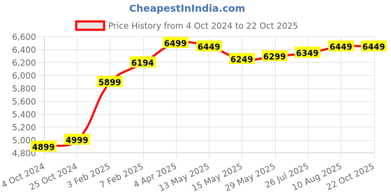 tatacliq.com Nasher Miles Bruges Hard-Sided Polypropylene Luggage Set of 2 Navy Blue Trolley Bags (55 & 65 cm) nasher miles Price History Graph from 4 Oct 2024 to 22 Oct 2025