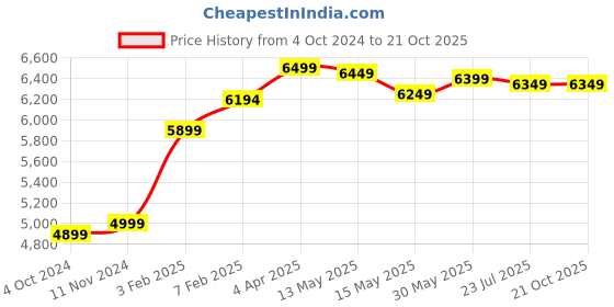 tatacliq.com Nasher Miles Bruges Hard-Sided Polypropylene Luggage Set of 2 Peach Trolley Bags (55 & 65 cm) nasher miles Price History Graph from 4 Oct 2024 to 21 Oct 2025