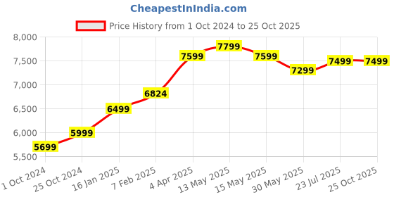 tatacliq.com Nasher Miles Bruges Hard-Sided Polypropylene Luggage Set of 2 Red Trolley Bags (65 & 75 cm) nasher miles Price History Graph from 1 Oct 2024 to 24 Oct 2025