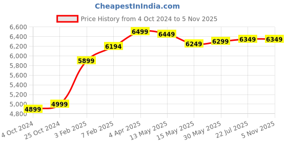 tatacliq.com Nasher Miles Bruges Hard-Sided Polypropylene Luggage Set of 2 Teal Trolley Bags (55 & 65 cm) nasher miles Price History Graph from 4 Oct 2024 to 3 Nov 2025
