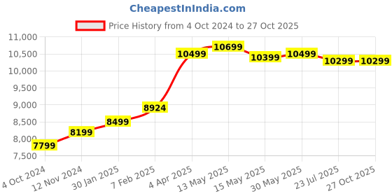 tatacliq.com Nasher Miles Bruges Hard-Sided Polypropylene Luggage Set of 3 Peach Trolley Bags (55, 65 & 75 cm) nasher miles Price History Graph from 4 Oct 2024 to 27 Oct 2025