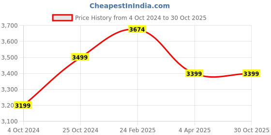 tatacliq.com Nasher Miles Canberra Hard-Sided Check-In  Bag Black 28 Inch | 75CM Trolley/Travel/Tourist nasher miles Price History Graph from 4 Oct 2024 to 29 Oct 2025